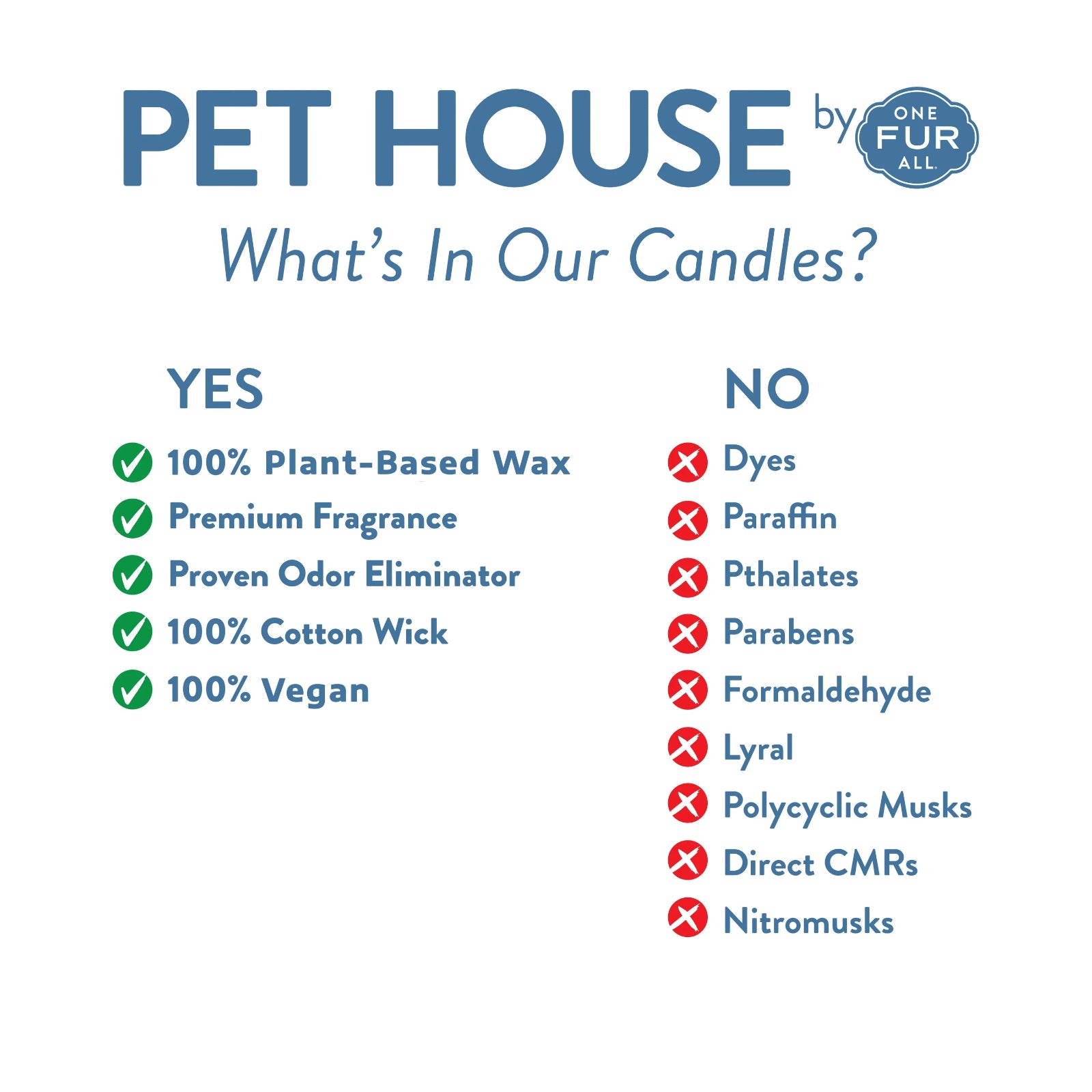 Chart detailing the ingredients in Pet House candles, with 'YES' and 'NO' options.